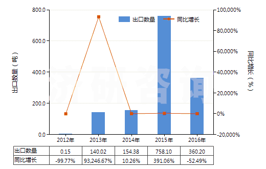 2012-2016年中國(guó)其他釩的氧化物及氫氧化物(HS28253090)出口量及增速統(tǒng)計(jì)